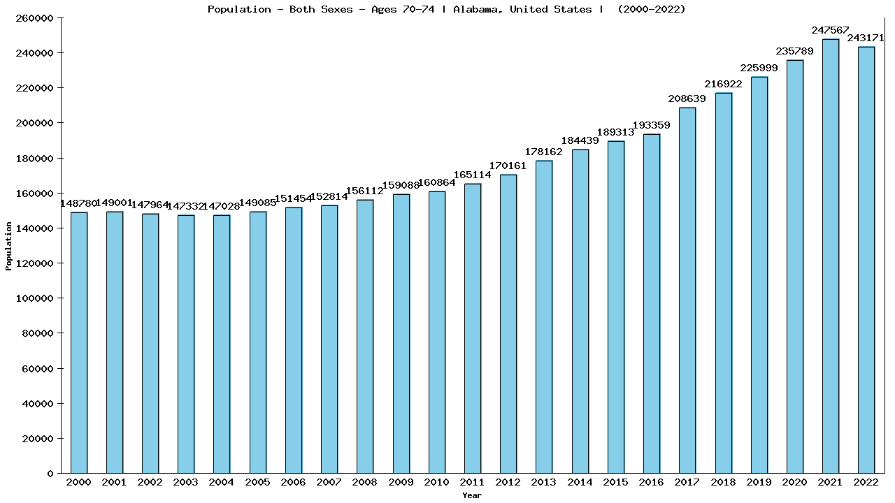 Graph showing Populalation - Elderly Men And Women - Aged 70-74 - [2000-2022] | Alabama, United-states